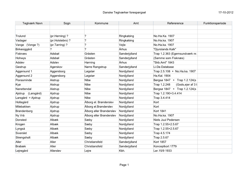 17-10-2012 Danske Teglværker Forespørgsel Page 1 Teglværk Navn Sogn Kommune Amt Refererence Funktionsperiode Trulund (Pr.Hern