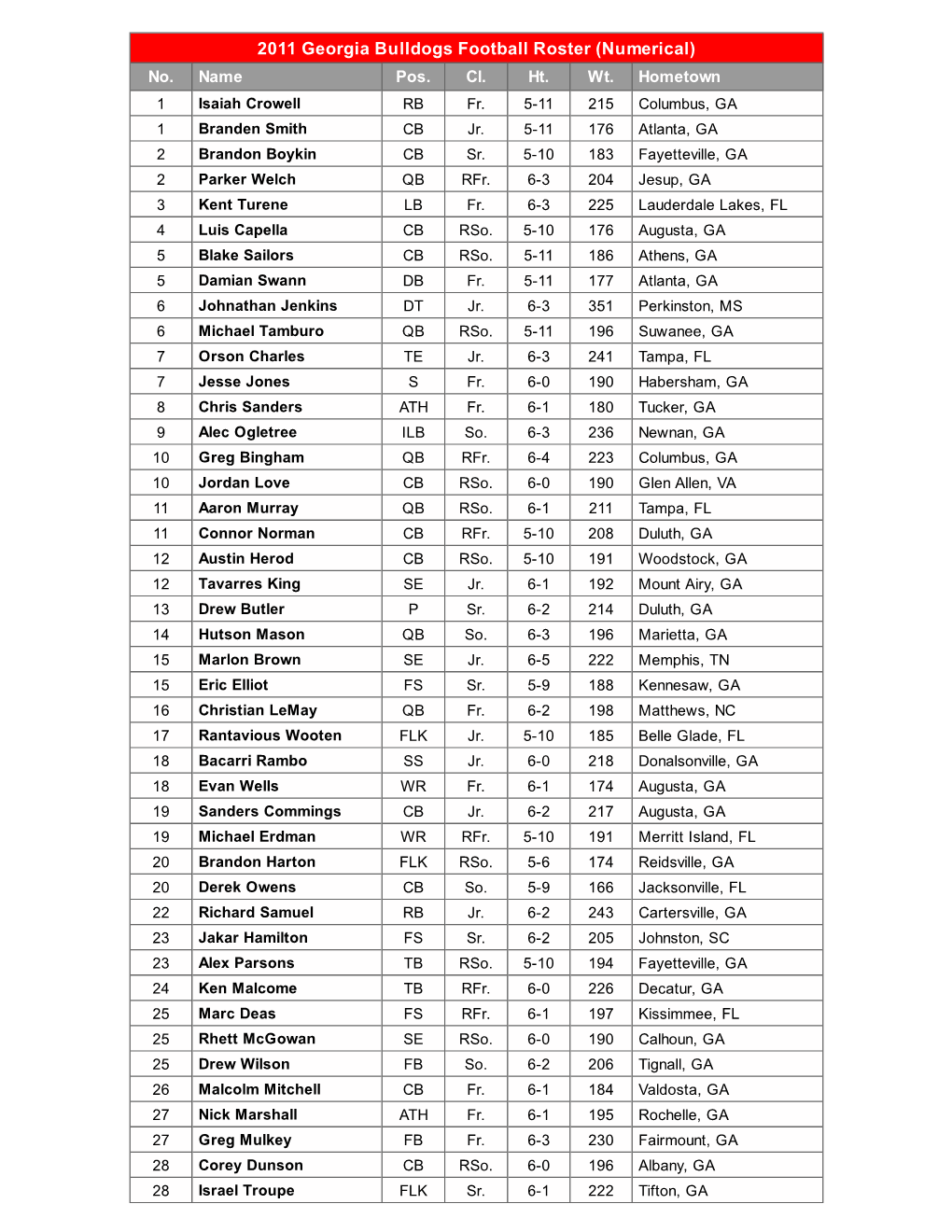 2011 Georgia Bulldogs Football Roster (Numerical) No