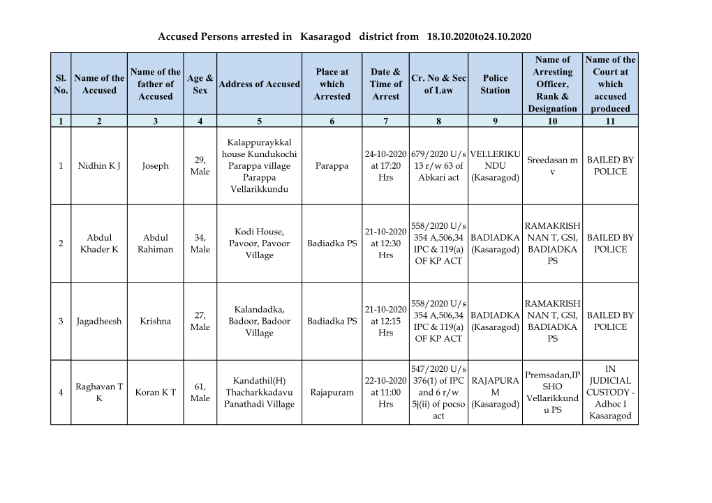 Accused Persons Arrested in Kasaragod District from 18.10.2020To24.10.2020