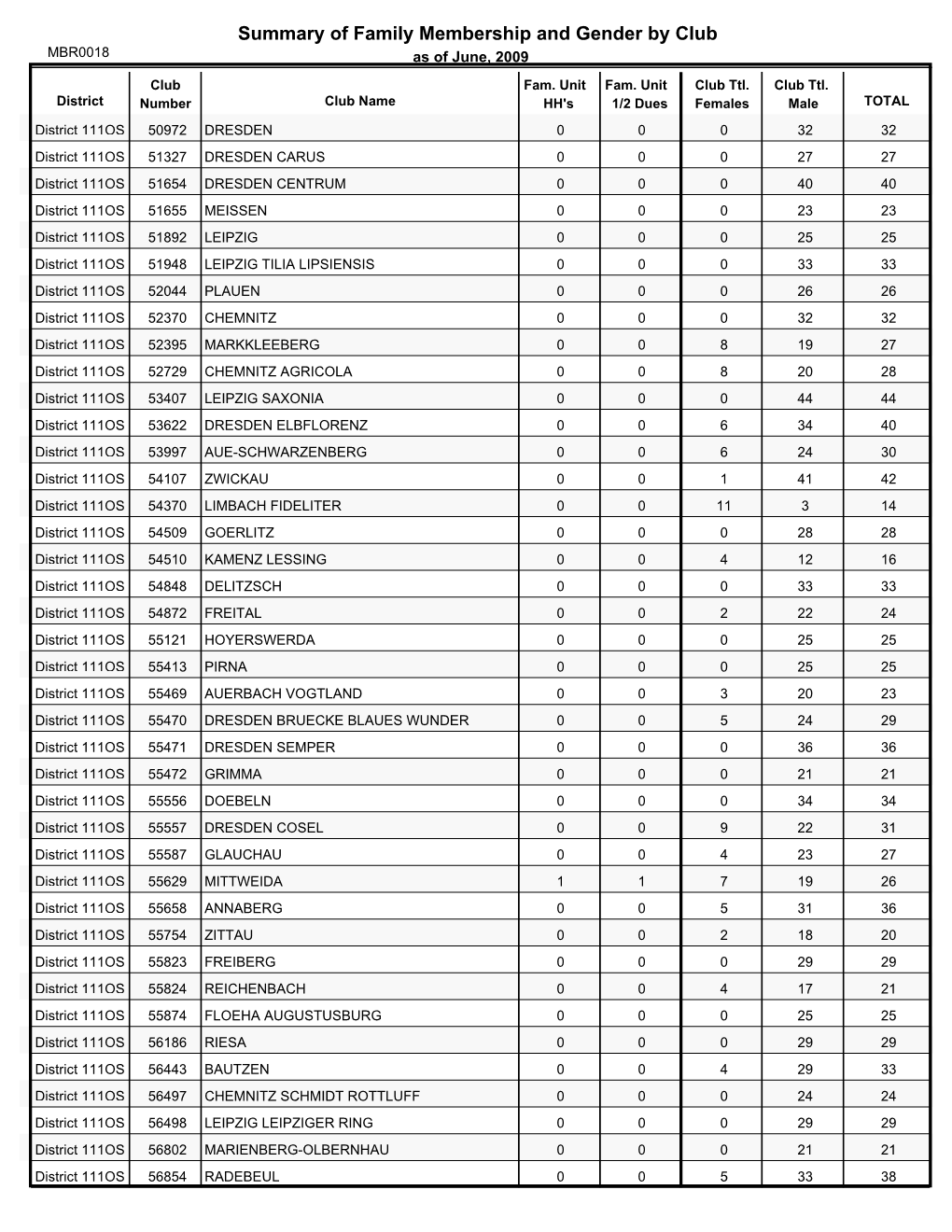 Summary of Family Membership and Gender by Club MBR0018 As of June, 2009