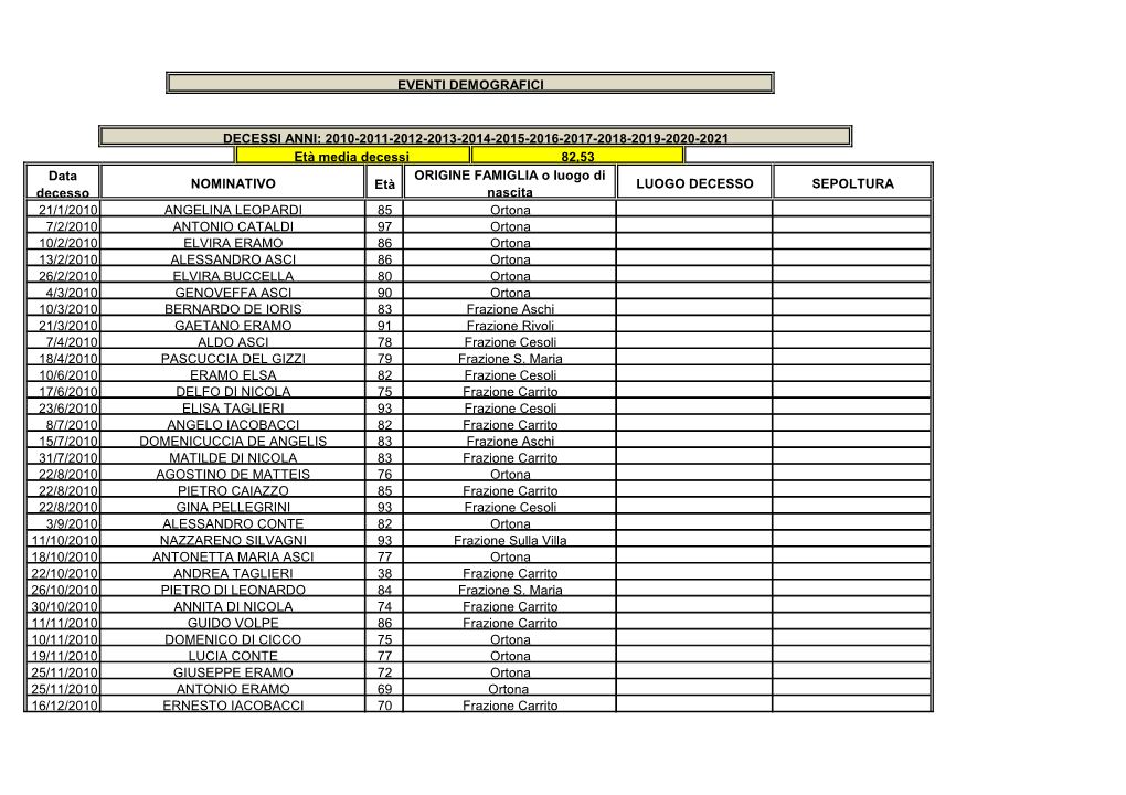 Data Decesso Età 21/1/2010 85 7/2/2010