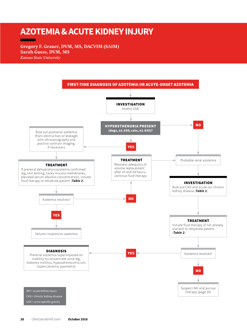 Azotemia & Acute Kidney Injury