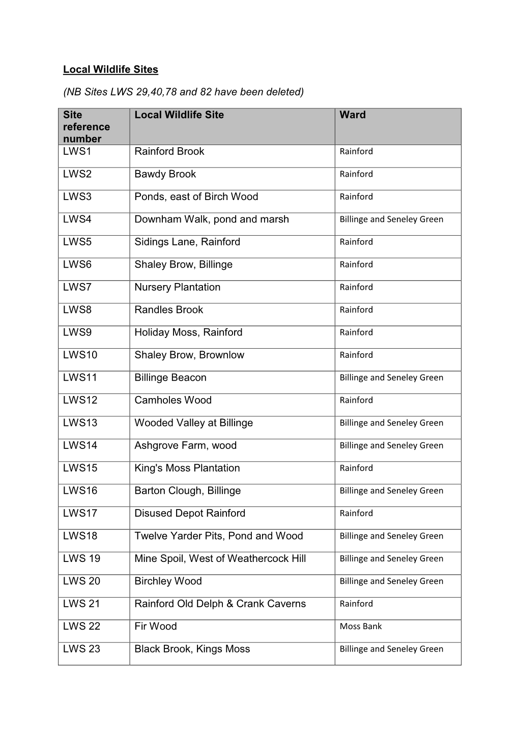 Site Reference Number Local Wildlife Site Ward LWS1 Rainford Brook