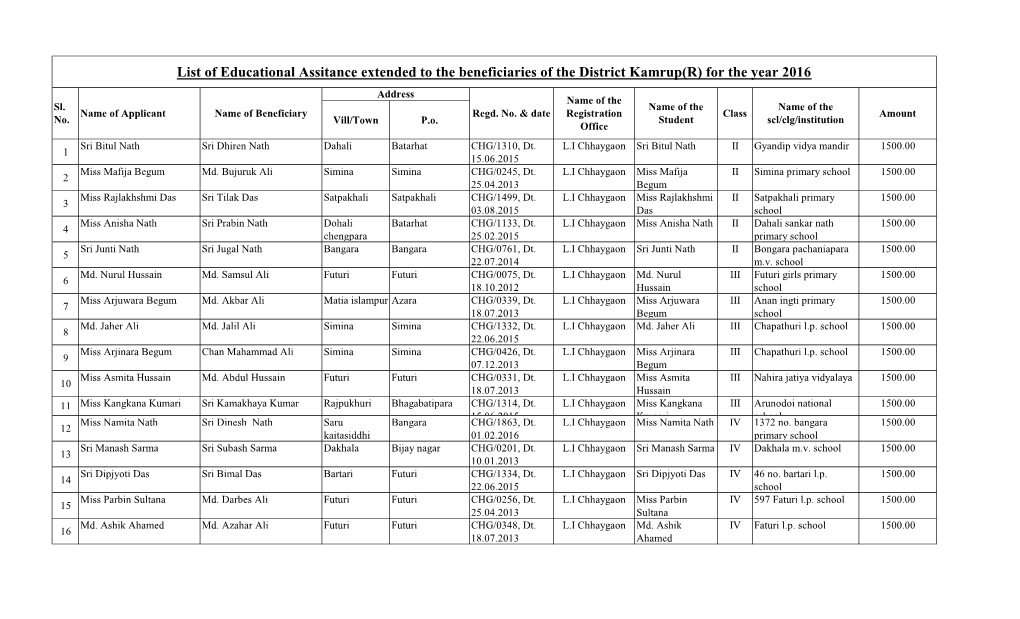 List of Educational Assistance Extended to the Beneficiaries of The