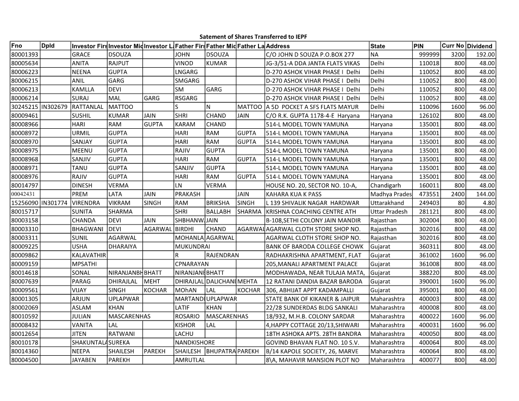 Statement of Shares Transferred to IEPF