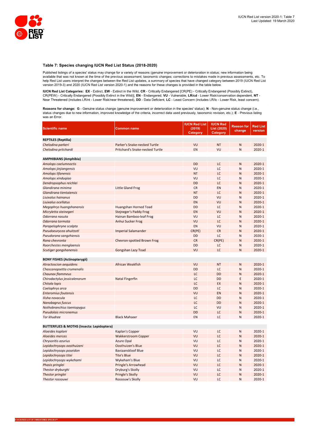 Table 7: Species Changing IUCN Red List Status (2018-2020)