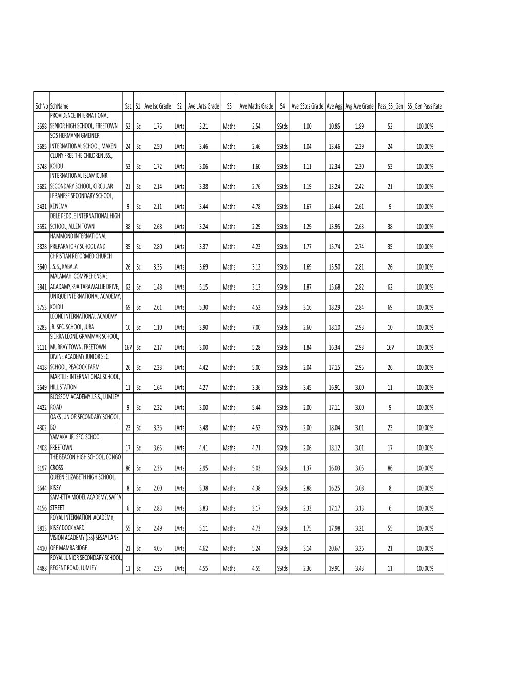 BECE 2019 Schools 0Om Shared