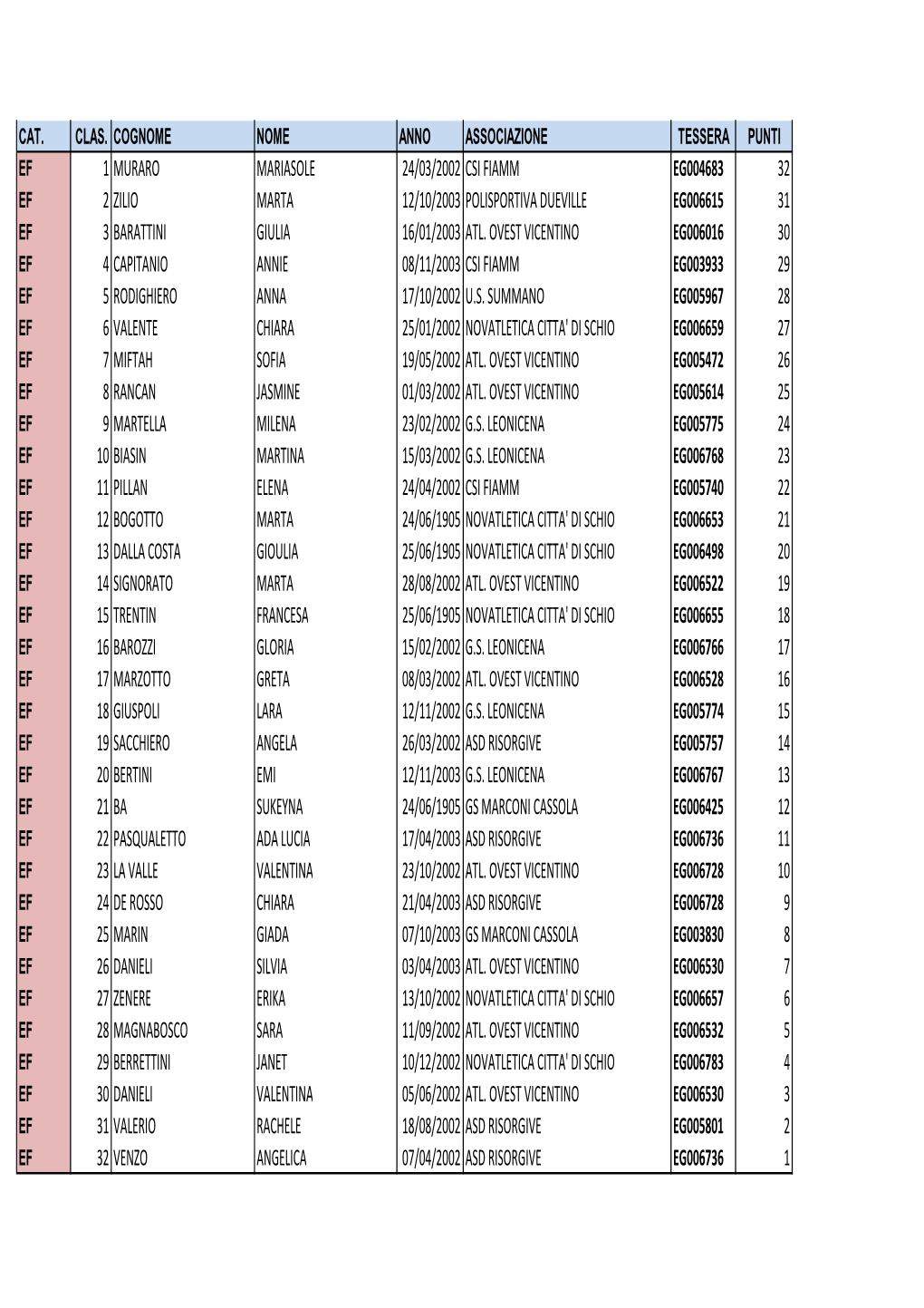 1 Muraro Mariasole 24/03/2002 Csi Fiamm Eg004683 32 2 Zilio