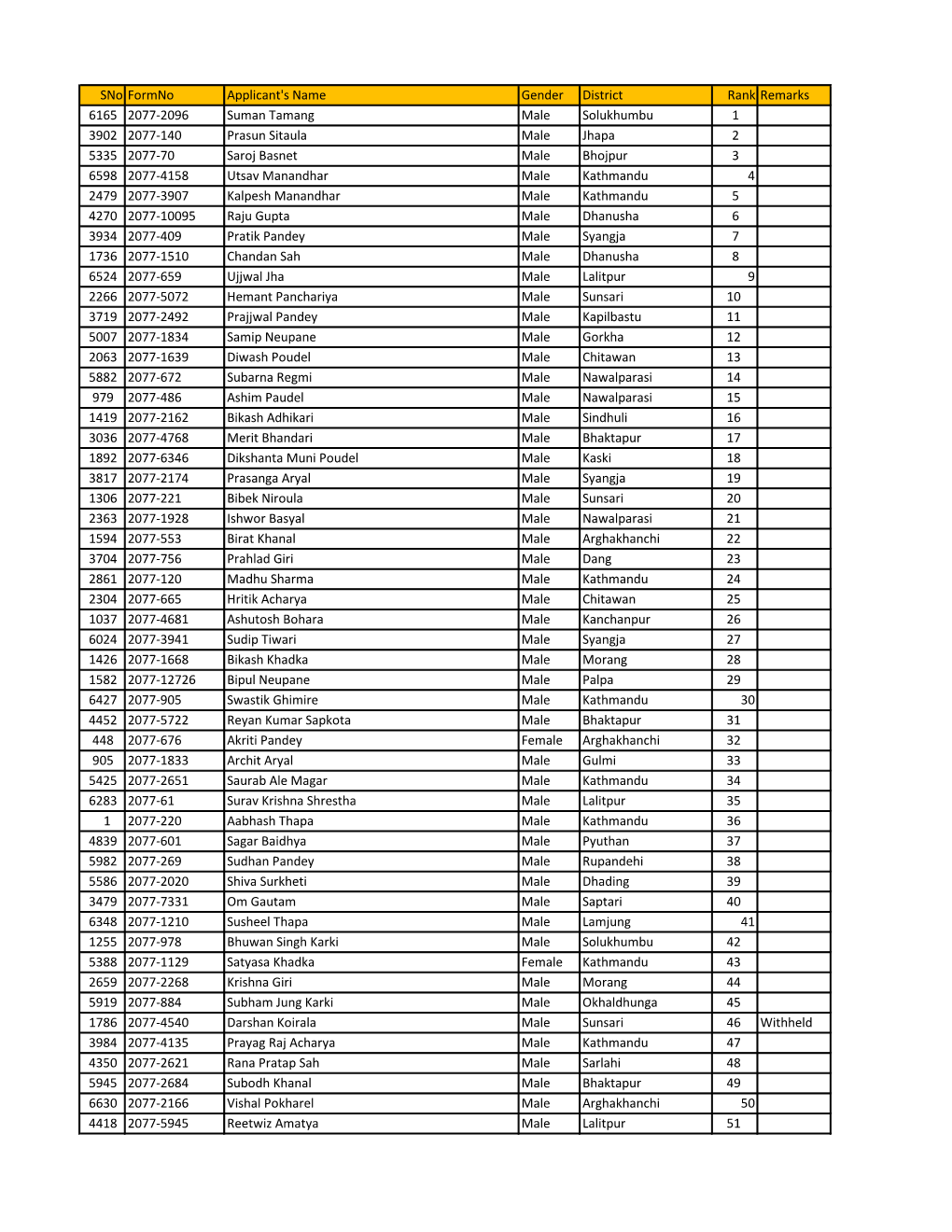 Sno Formno Applicant's Name Gender District Rank Remarks 6165 2077-2096 Suman Tamang Male Solukhumbu 1 3902 2077-140 Prasun Sita