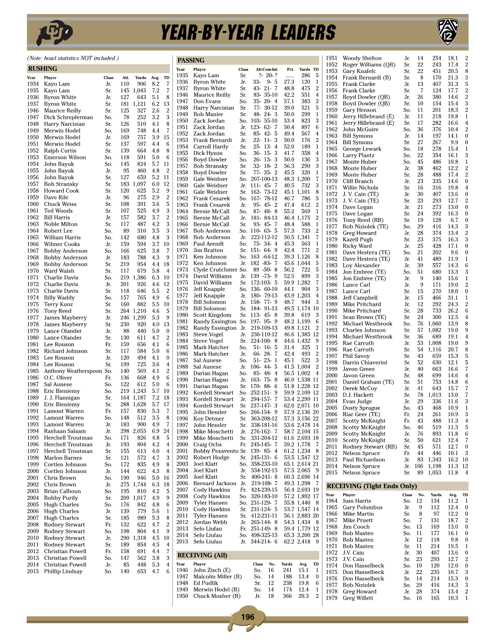 Year-By-Year Leaders