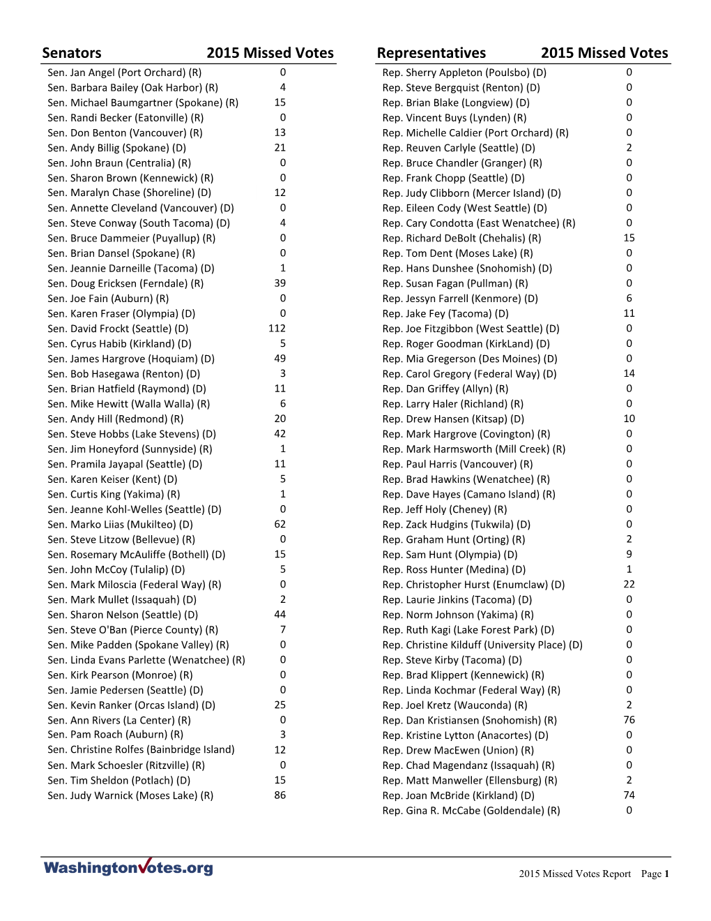 Senators 2015 Missed Votes Representatives 2015 Missed Votes Sen