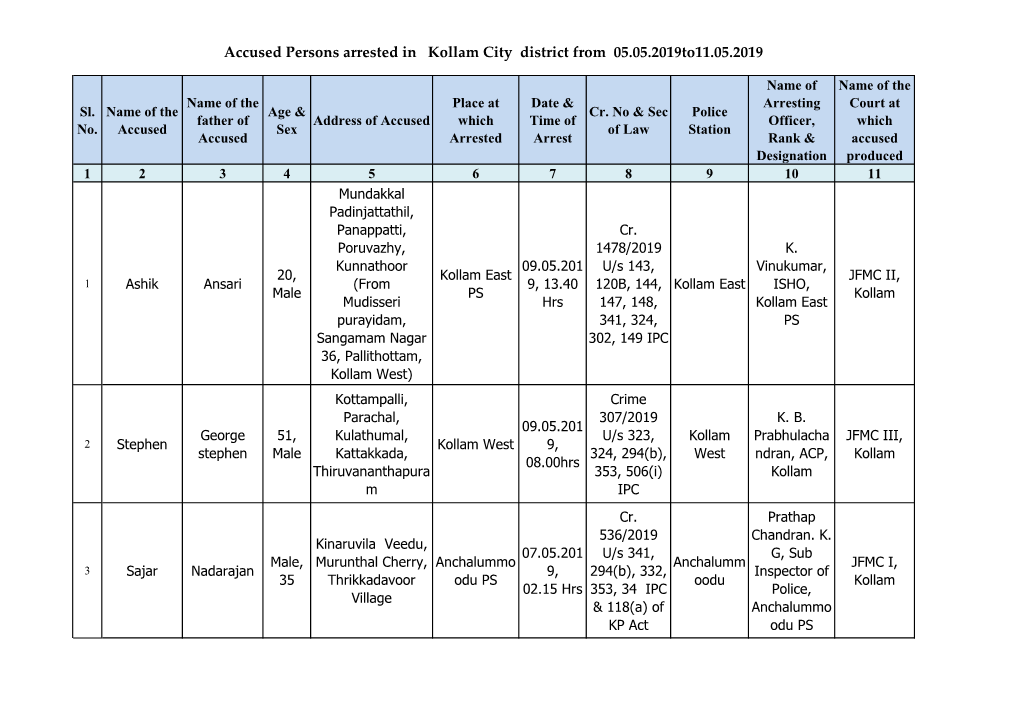 Accused Persons Arrested in Kollam City District from 05.05.2019To11.05.2019