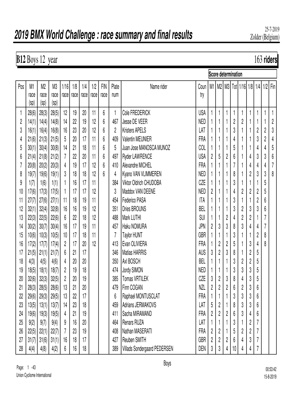 2019 BMX World Challenge : Race Summary and Final Results Zolder (Belgium)