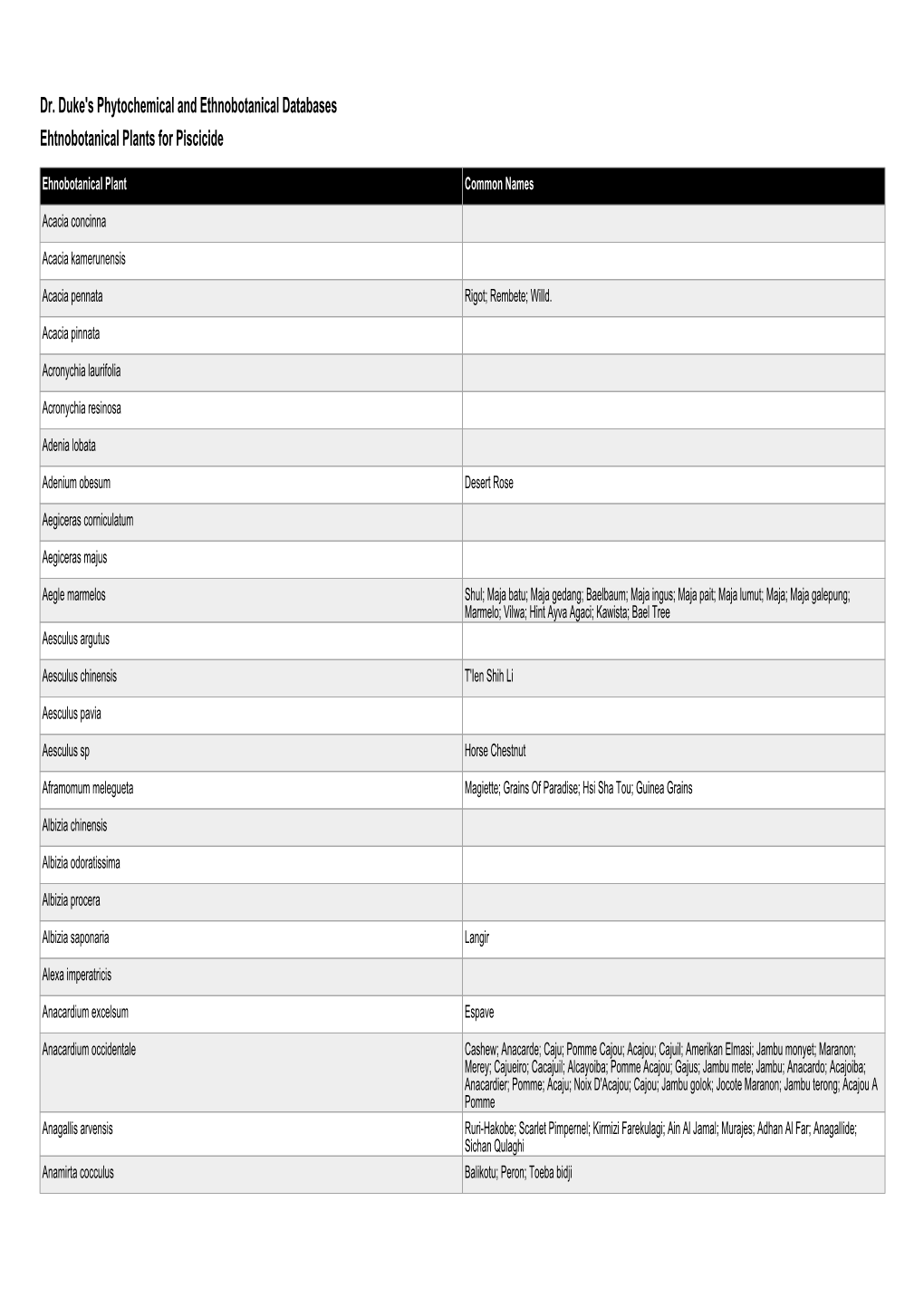 Dr. Duke's Phytochemical and Ethnobotanical Databases Ehtnobotanical Plants for Piscicide