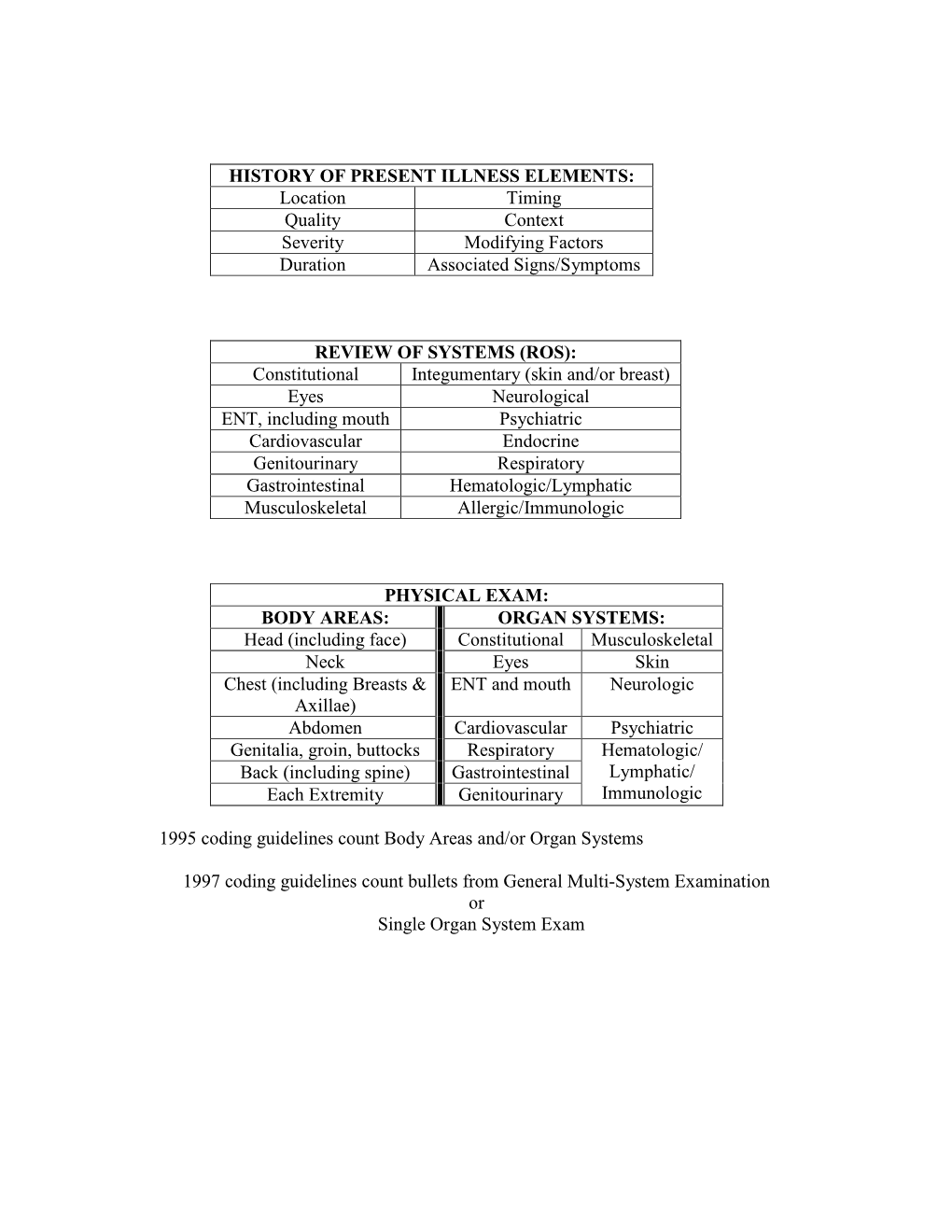 HISTORY of PRESENT ILLNESS ELEMENTS: Location Timing Quality Context Severity Modifying Factors Duration Associated Signs/Symptoms
