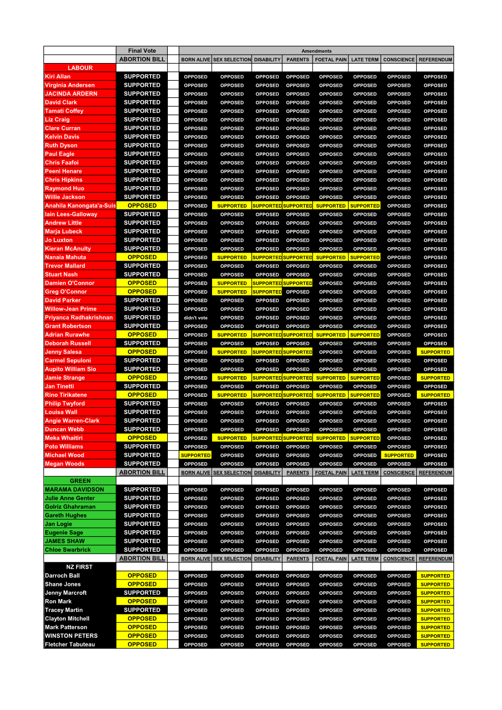 Final Vote ABORTION BILL LABOUR Kiri Allan SUPPORTED Virginia