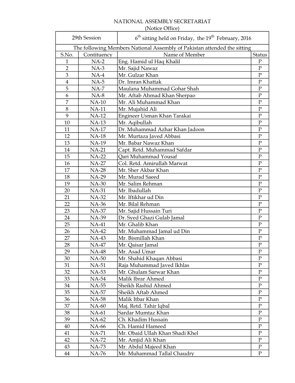 S.No. Contituency Name of Member Status 1 NA-2 Eng. Hamid Ul Haq Khalil P 2 NA-3 Mr