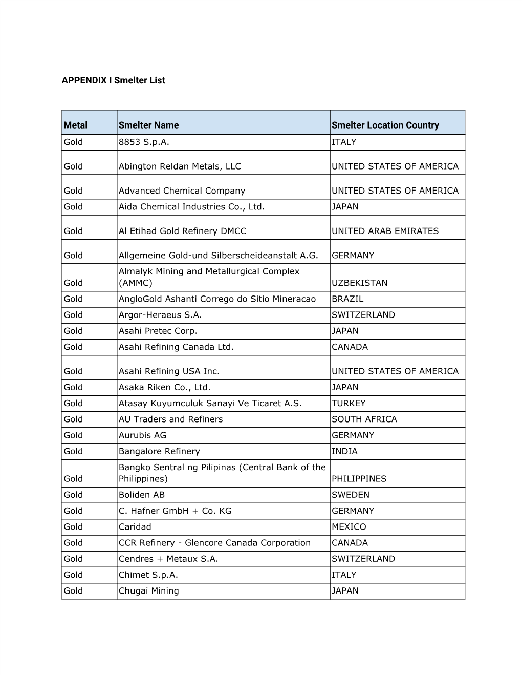 APPENDIX I Smelter List