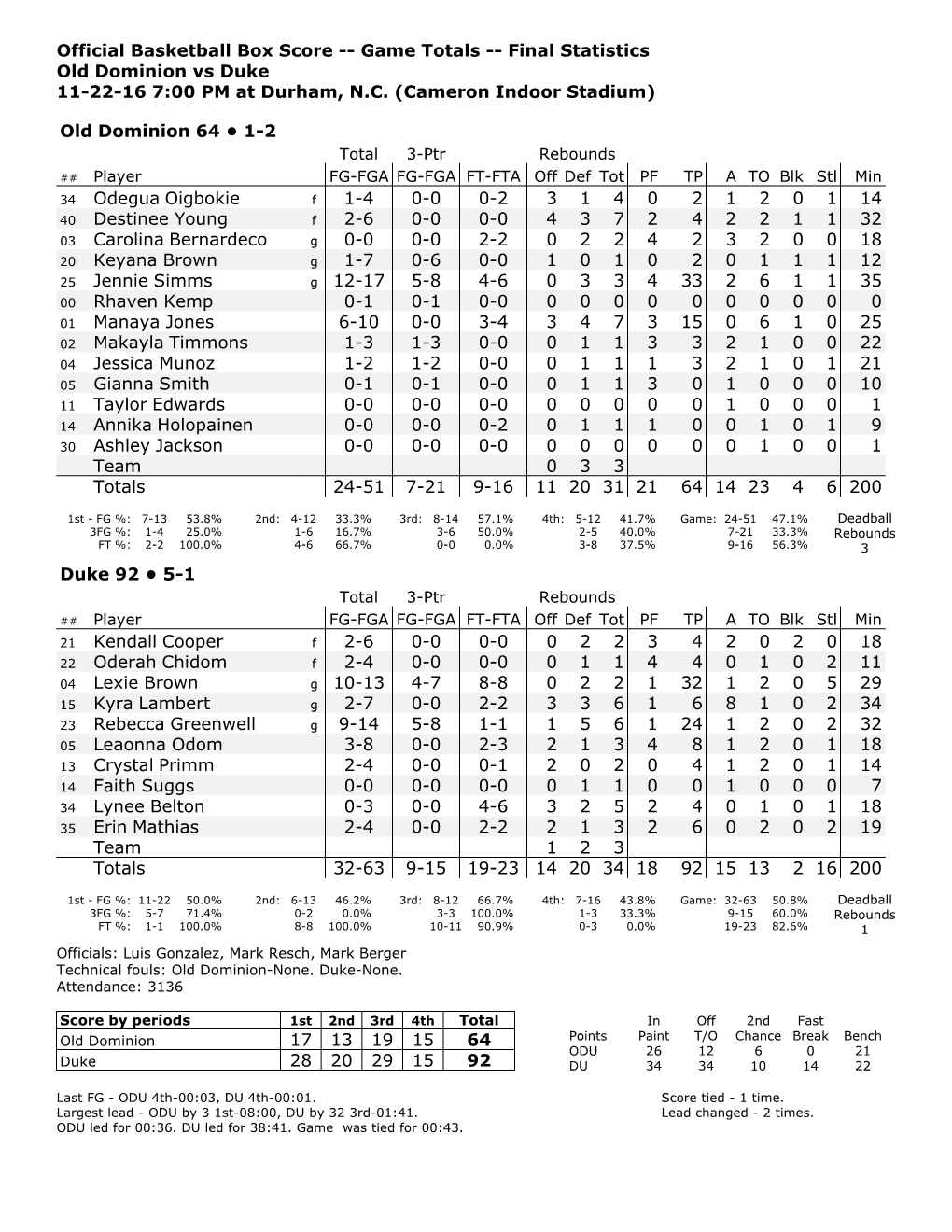 Official Basketball Box Score -- Game Totals -- Final Statistics Old Dominion Vs Duke 11-22-16 7:00 PM at Durham, N.C