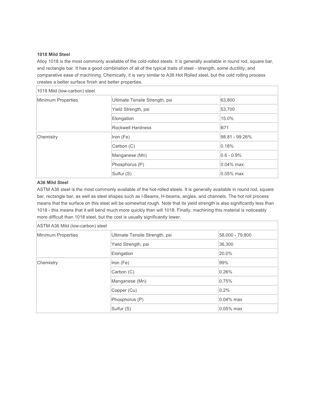 A36 Steel Is the Most Commonly Available of the Hot-Rolled Steels