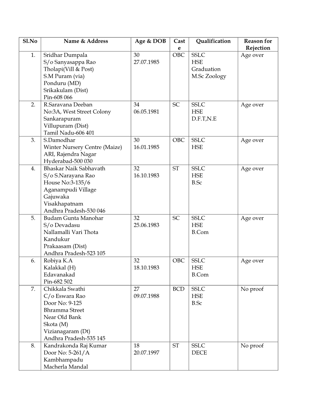 Sl.No Name & Address Age & DOB Cast E Qualification Reason For