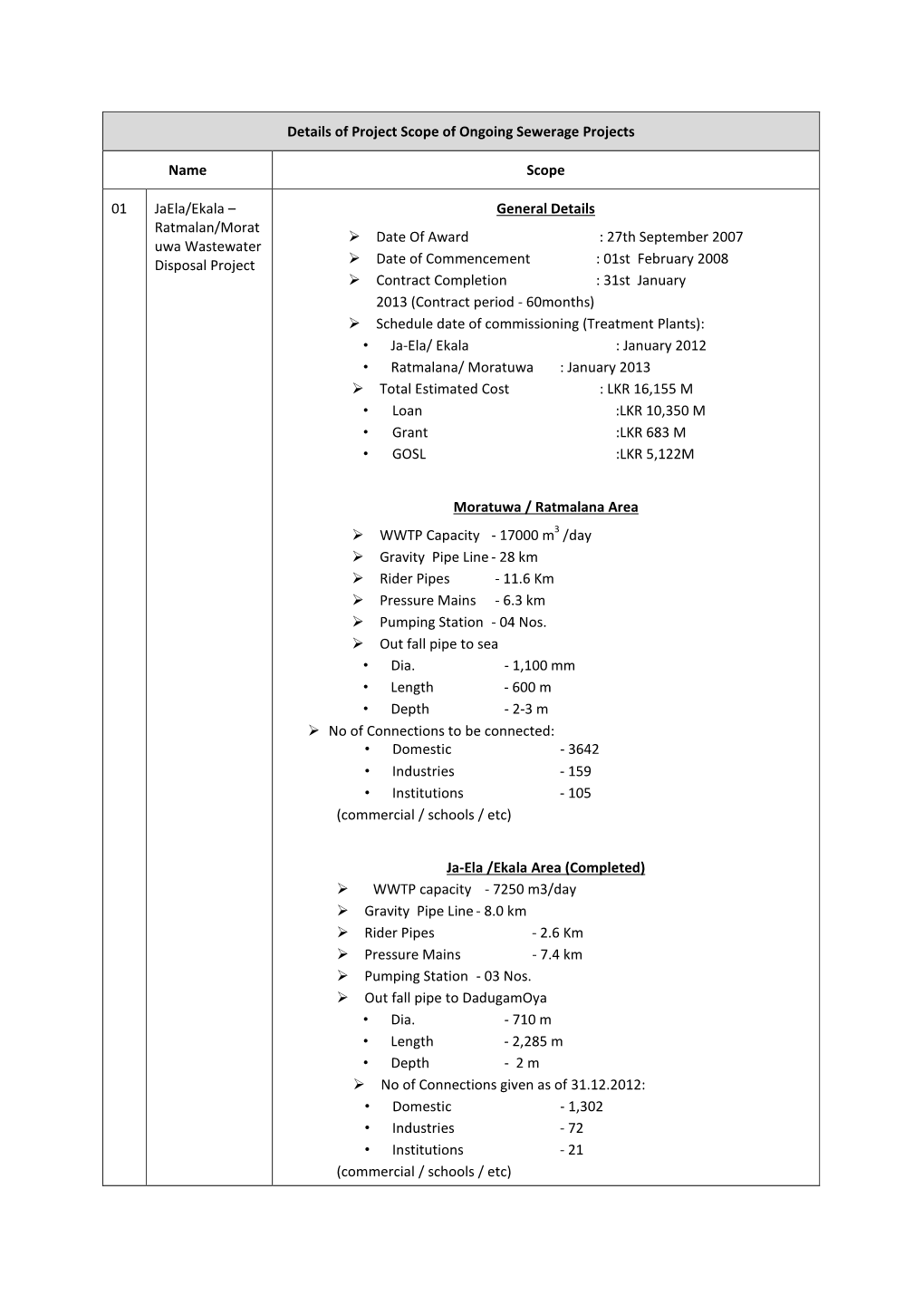 Details of Project Scope of Ongoing Sewerage Projects Name Scope 01