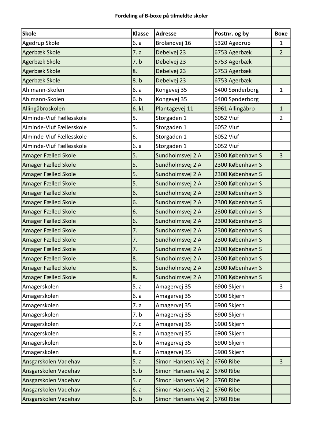 Skole Klasse Adresse Postnr. Og by Boxe Agedrup Skole 6. a Brolandvej 16 5320 Agedrup 1 Agerbæk Skole 7