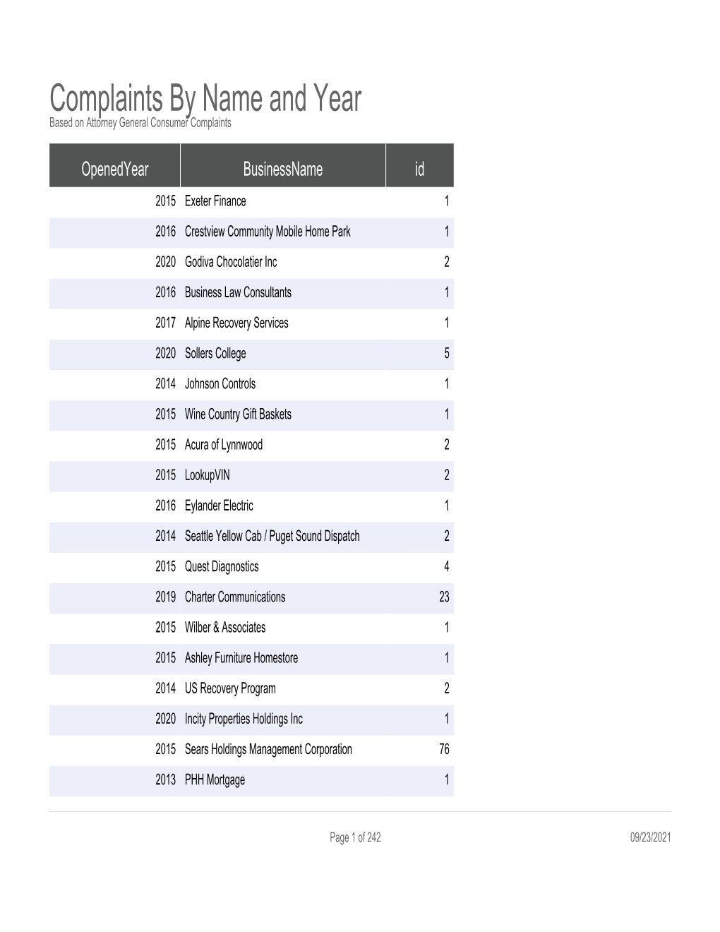 Complaints by Name and Year Based on Attorney General Consumer Complaints