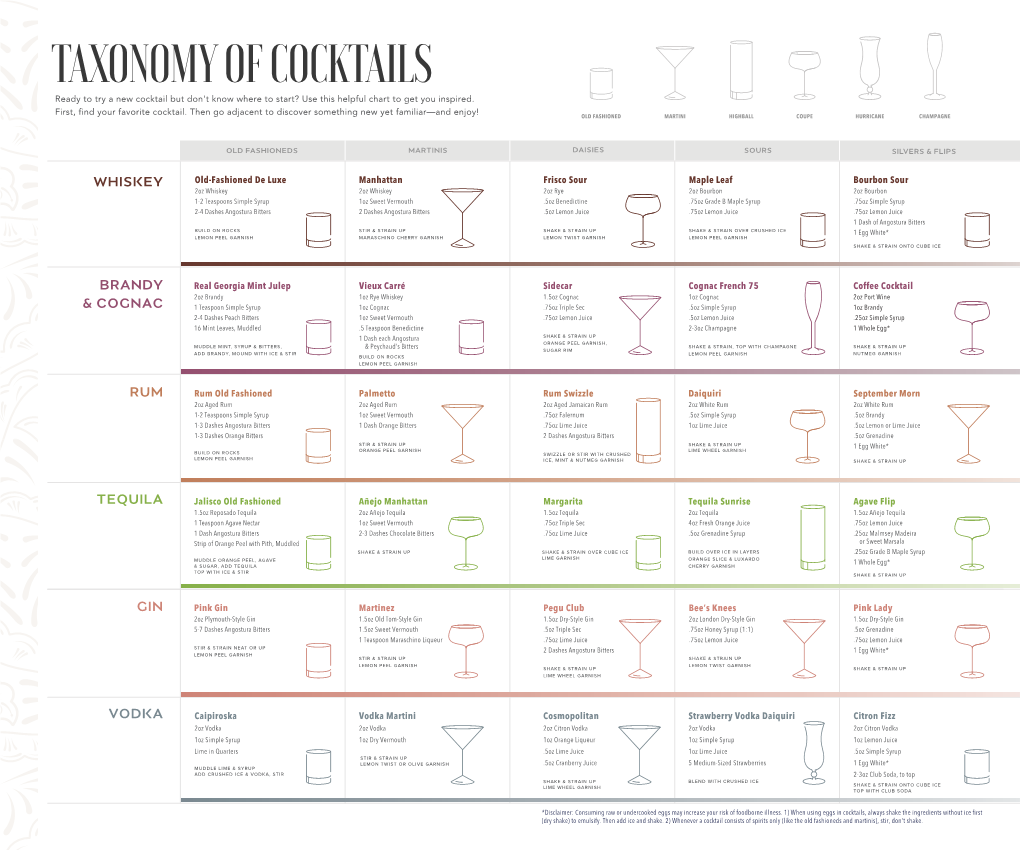 TAXONOMY of COCKTAILS Ready to Try a New Cocktail but Don't Know Where to Start? Use This Helpful Chart to Get You Inspired