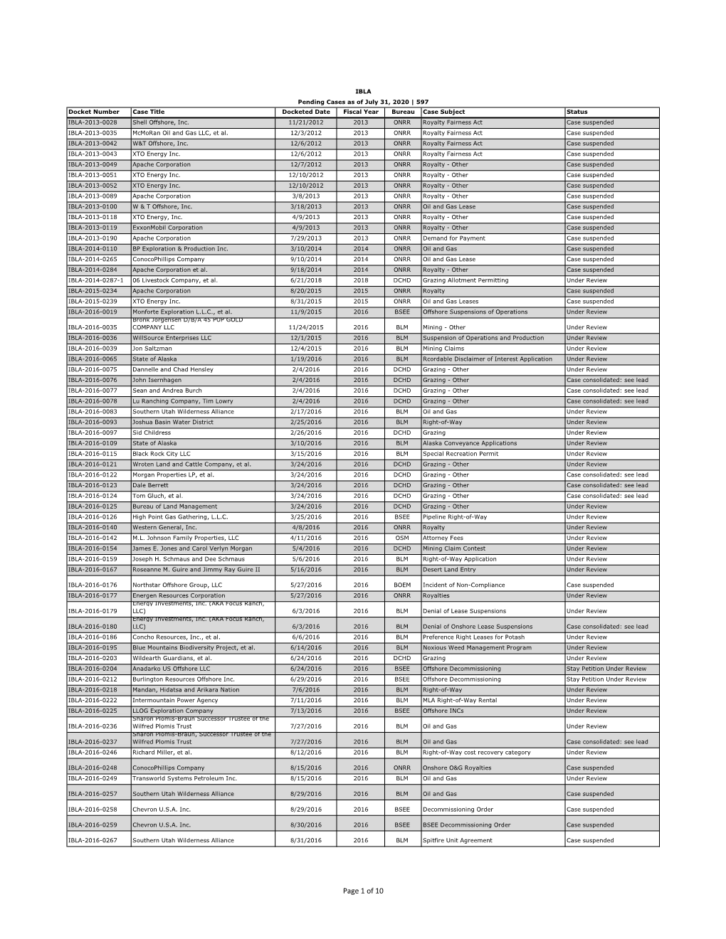 Of 10 IBLA Pending Cases As of July 31, 2020 | 597 Docket Number Case Title Docketed Date Fiscal Year Bureau Case Subject Status IBLA-2016-0275 Thomas E