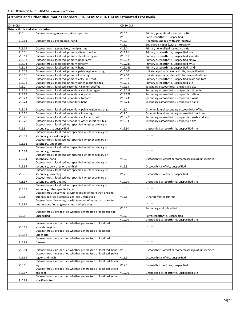 Arthritis and Other Rheumatic Disorders ICD-9-CM to ICD-10-CM Estimated Crosswalk