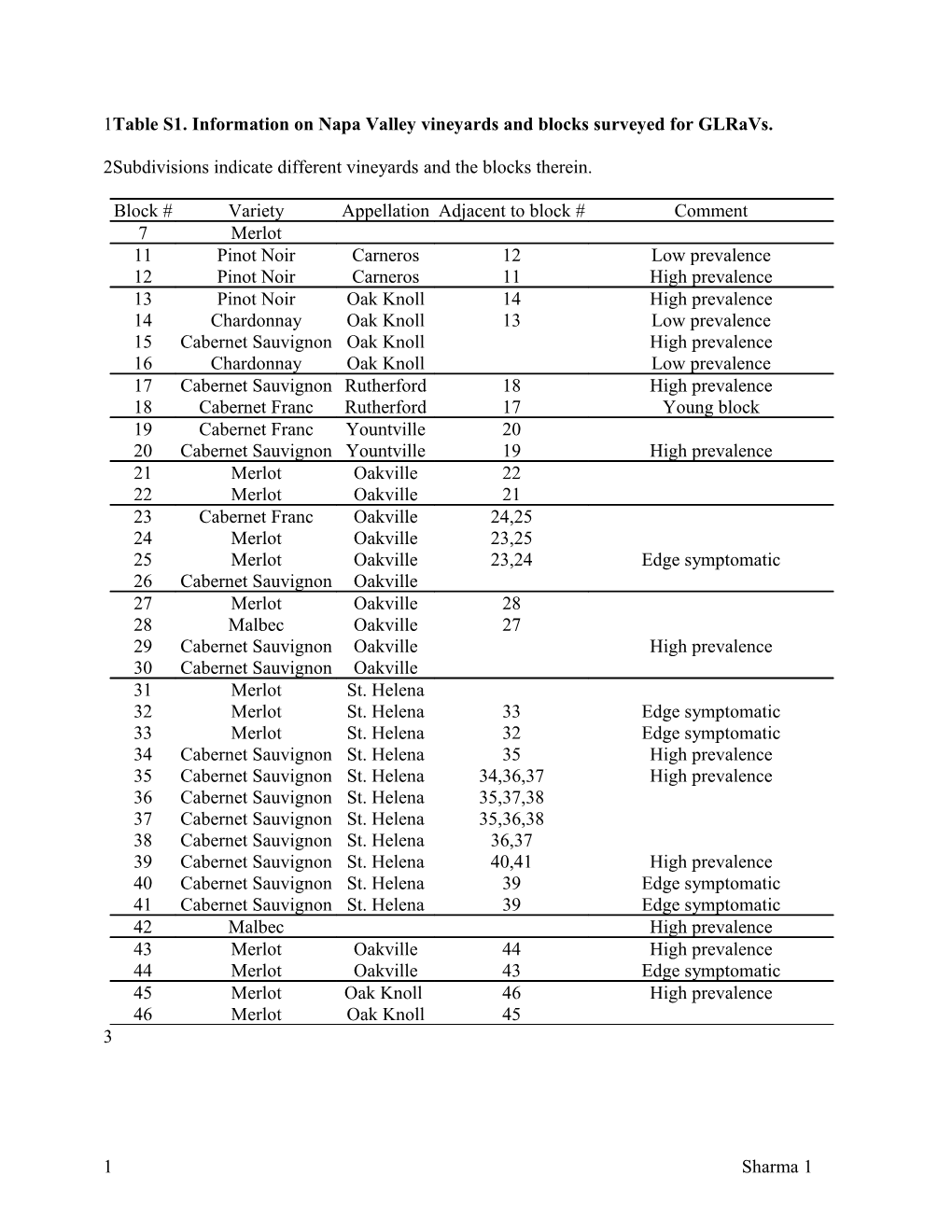 Table S1. Information on Napa Valley Vineyards and Blocks Surveyed for Glravs. Subdivisions