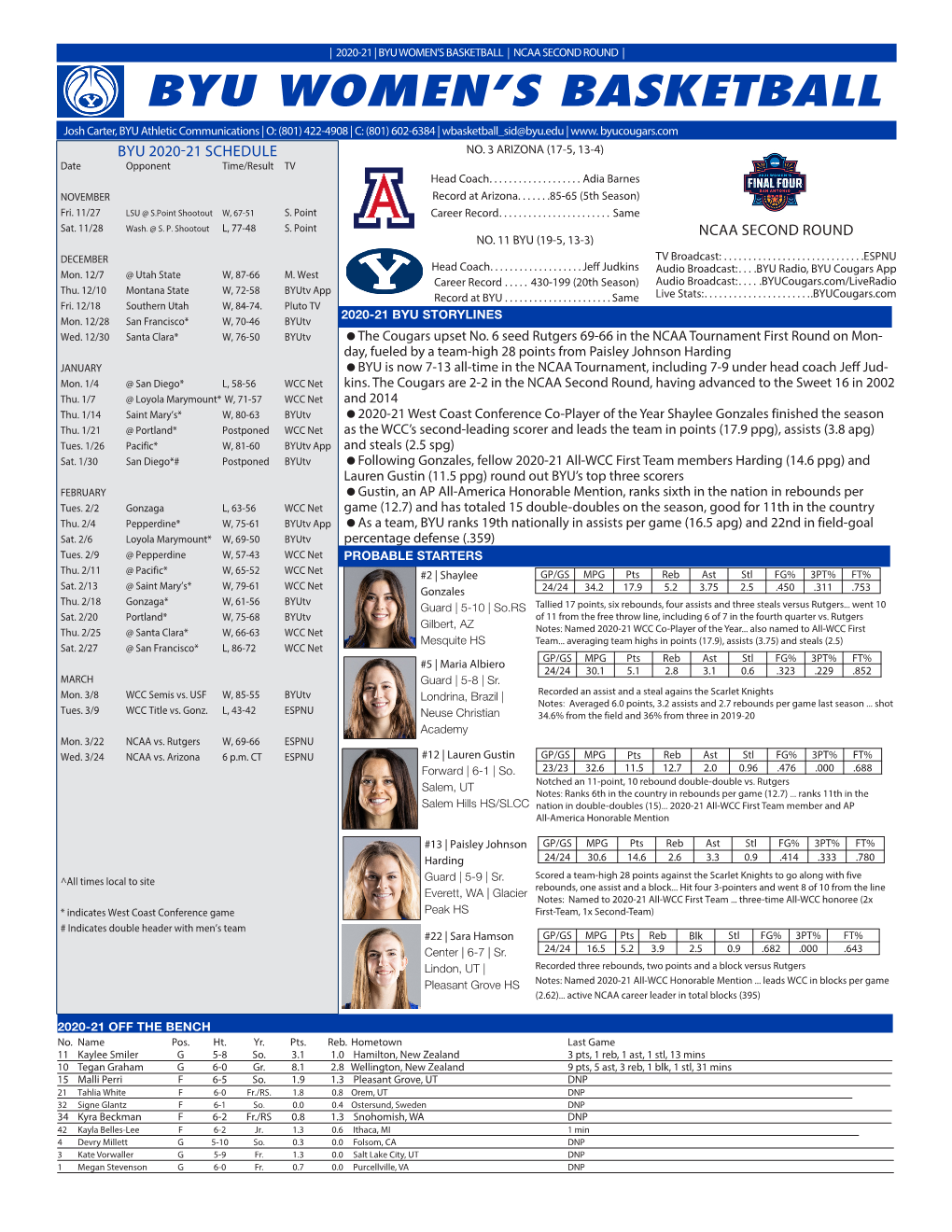 BYU Women's Basketball Page 2/16 Individual Game-By-Game 3PA 7 (6X), at USF - 2/27/21 As of Mar 22, 2021 All Games FTM 6, at LMU - 1/7/21 FTA 8, at LMU - 1/7/21