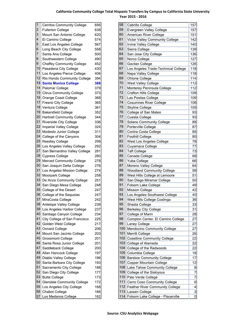 Hispanic Transfers by Campus to California State University Year 2015 ‐ 2016