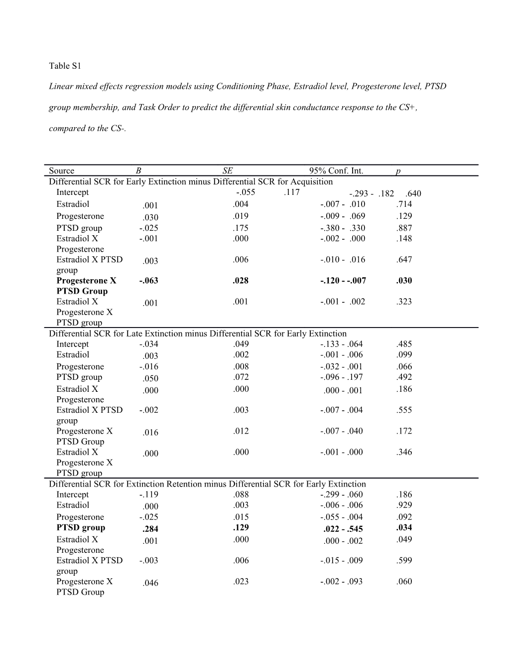 Linear Mixed Effects Regression Models Using Conditioning Phase, Estradiol Level, Progesterone