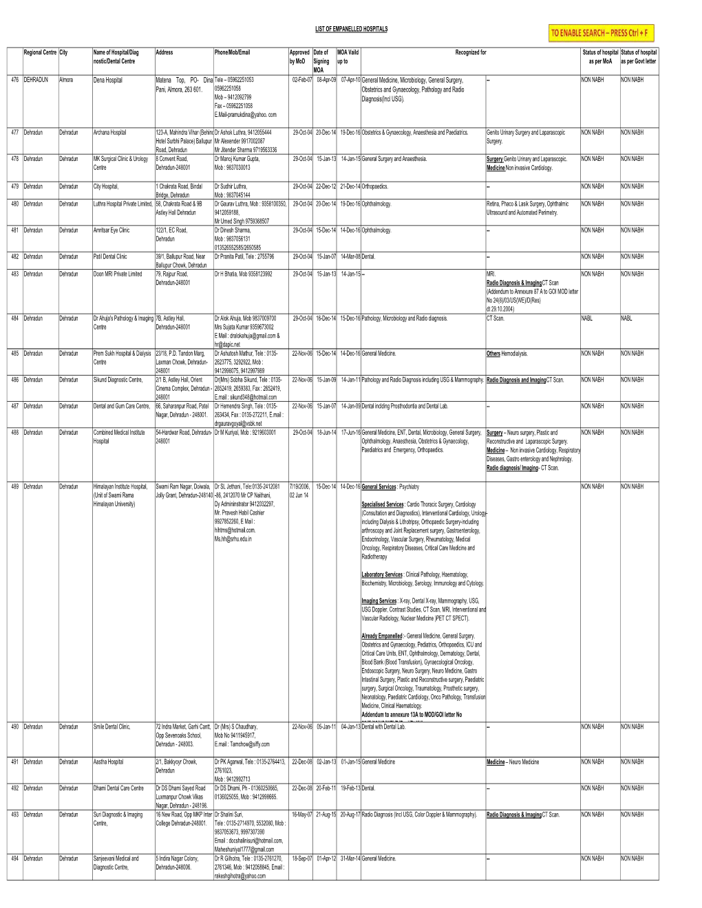 LIST of EMPANELLED HOSPITALS Regional Centre City Name