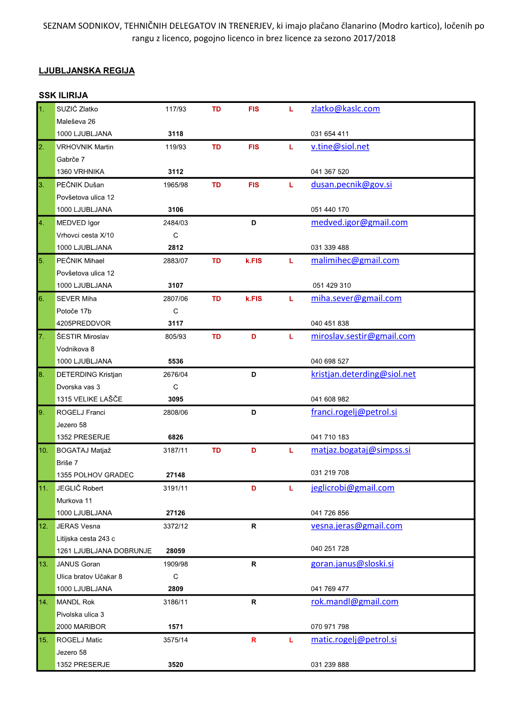 SEZNAM SODNIKOV, TEHNIČNIH DELEGATOV in TRENERJEV, Ki
