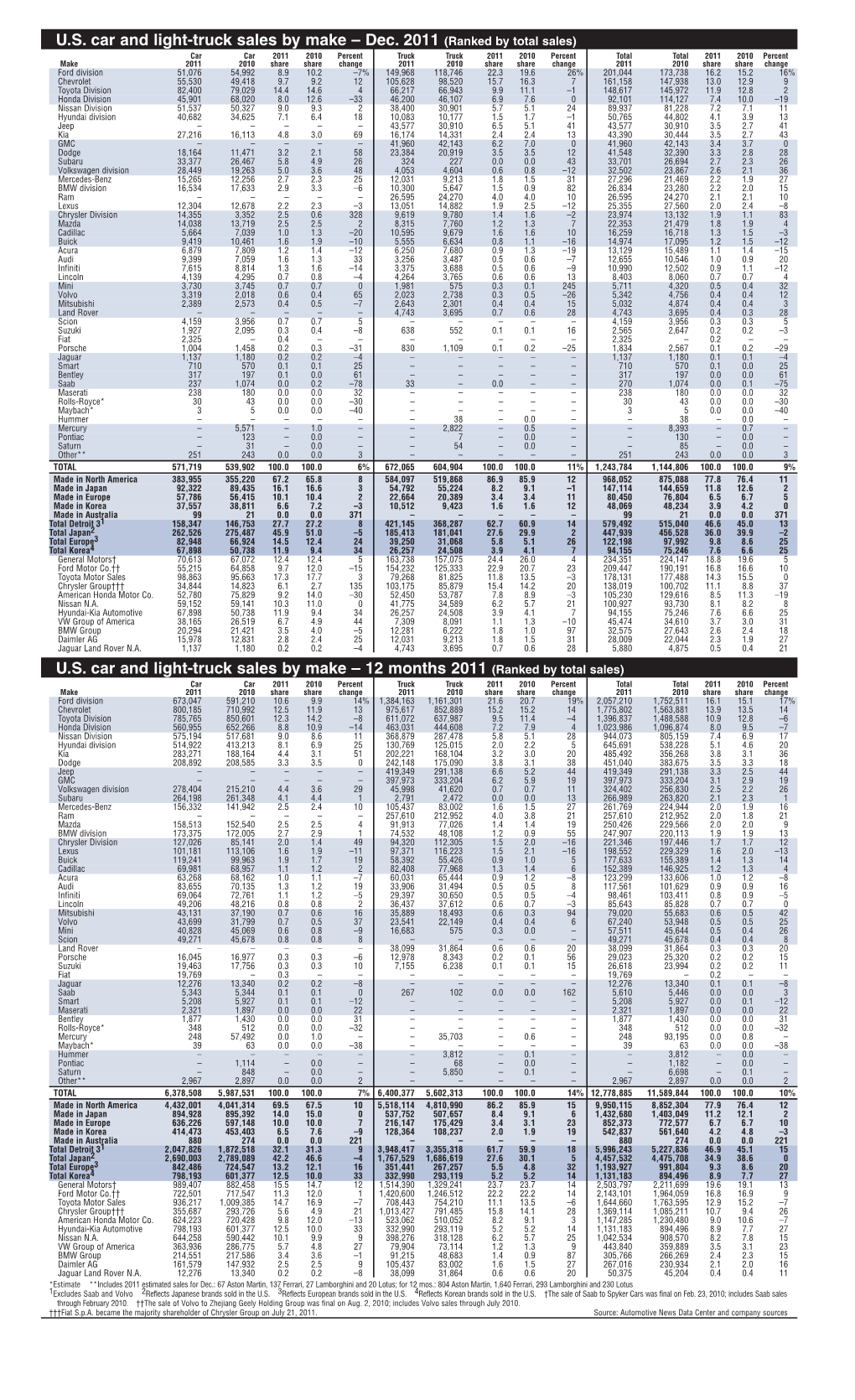 12 11 Sales by Make.Qxp