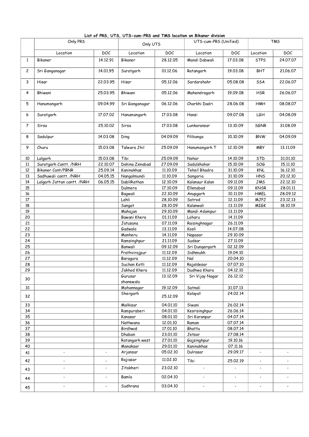 List of PRS, UTS, UTS-Cum-PRS and TMS Location on Bikaner Division Only PRS UTS-Cum-PRS (Unified) TMS Only UTS