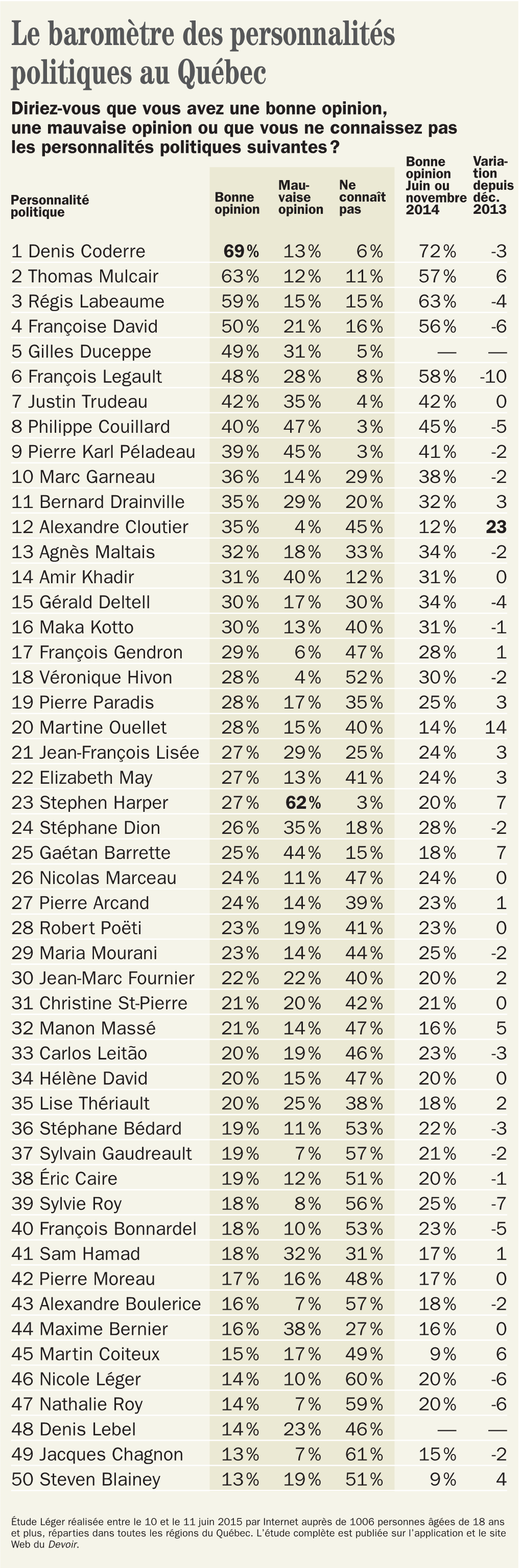 Consulter Le Tableau Du Baromètre Des Personnalités