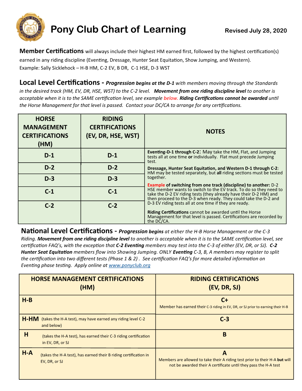 Pony Club Chart of Learning Revised July 28, 2020