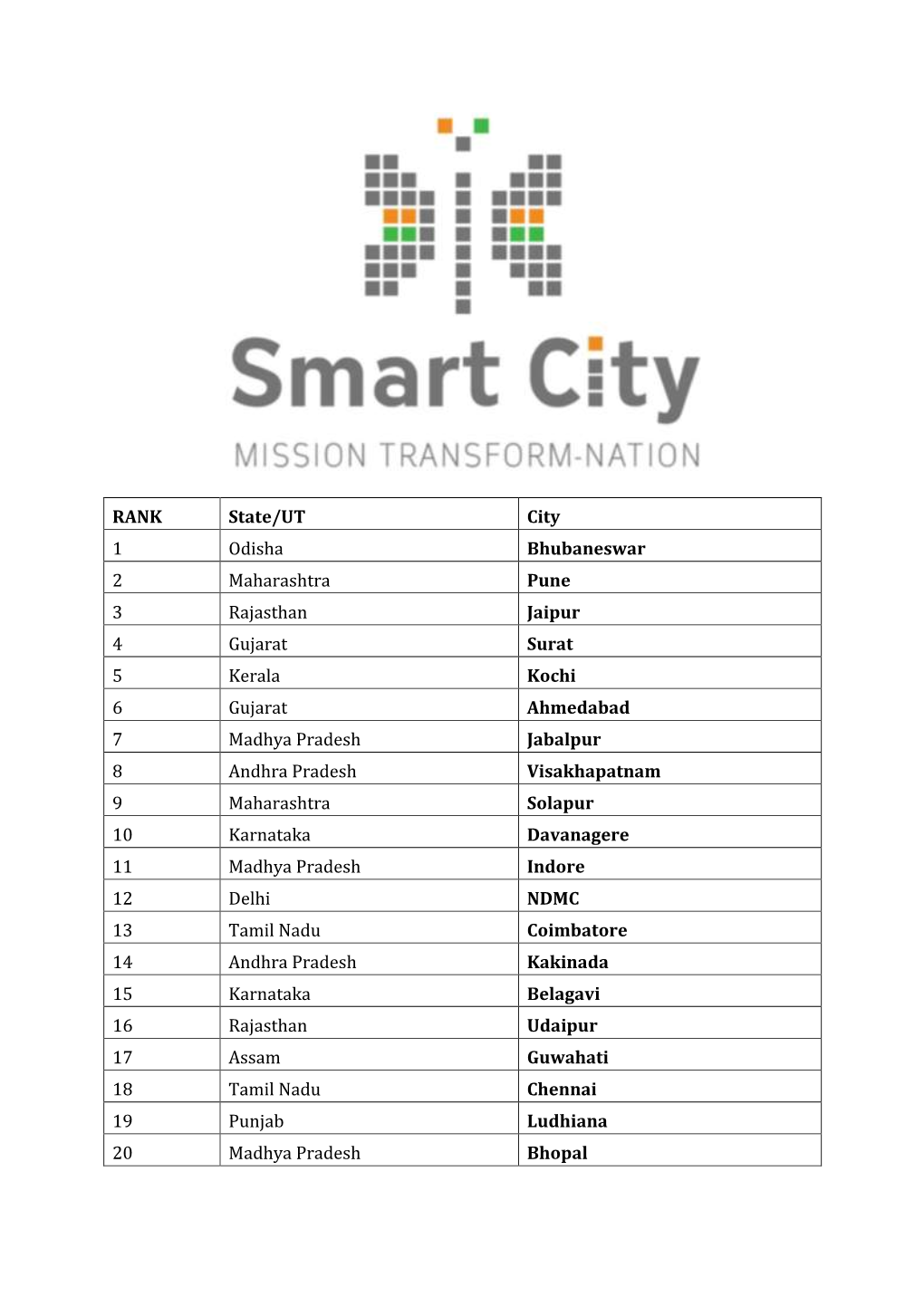 RANK State/UT City 1 Odisha Bhubaneswar 2 Maharashtra Pune