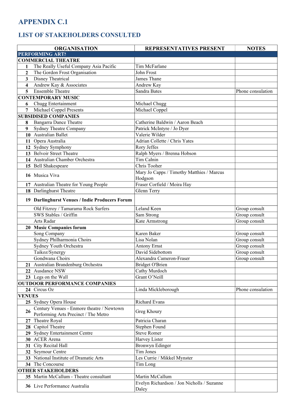 List of Stakeholders Consulted