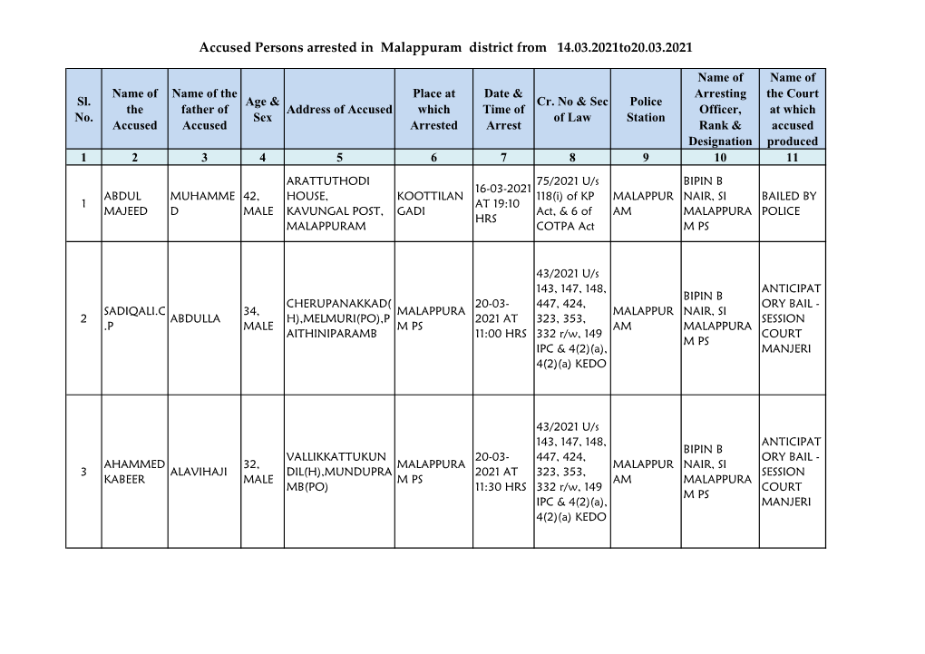 Accused Persons Arrested in Malappuram District from 14.03.2021To20.03.2021