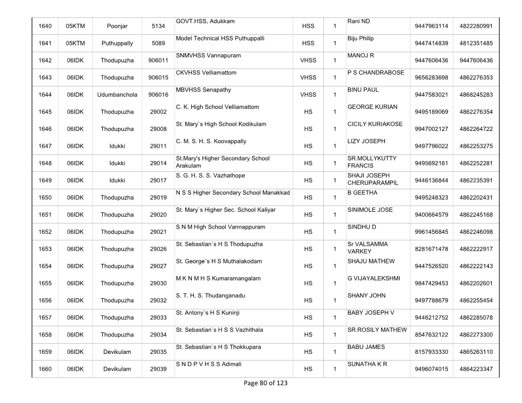 Page 80 of 123 Fathima Matha Girls H S S Koompanpara SR.LALI MANI 1661 06IDK Devikulam 29040 HS 1 9495706945 4864222673