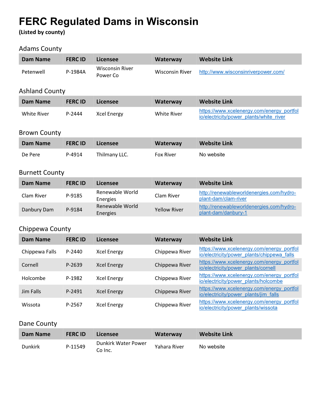 List of All FERC Regulated Dams in Wisconsin And