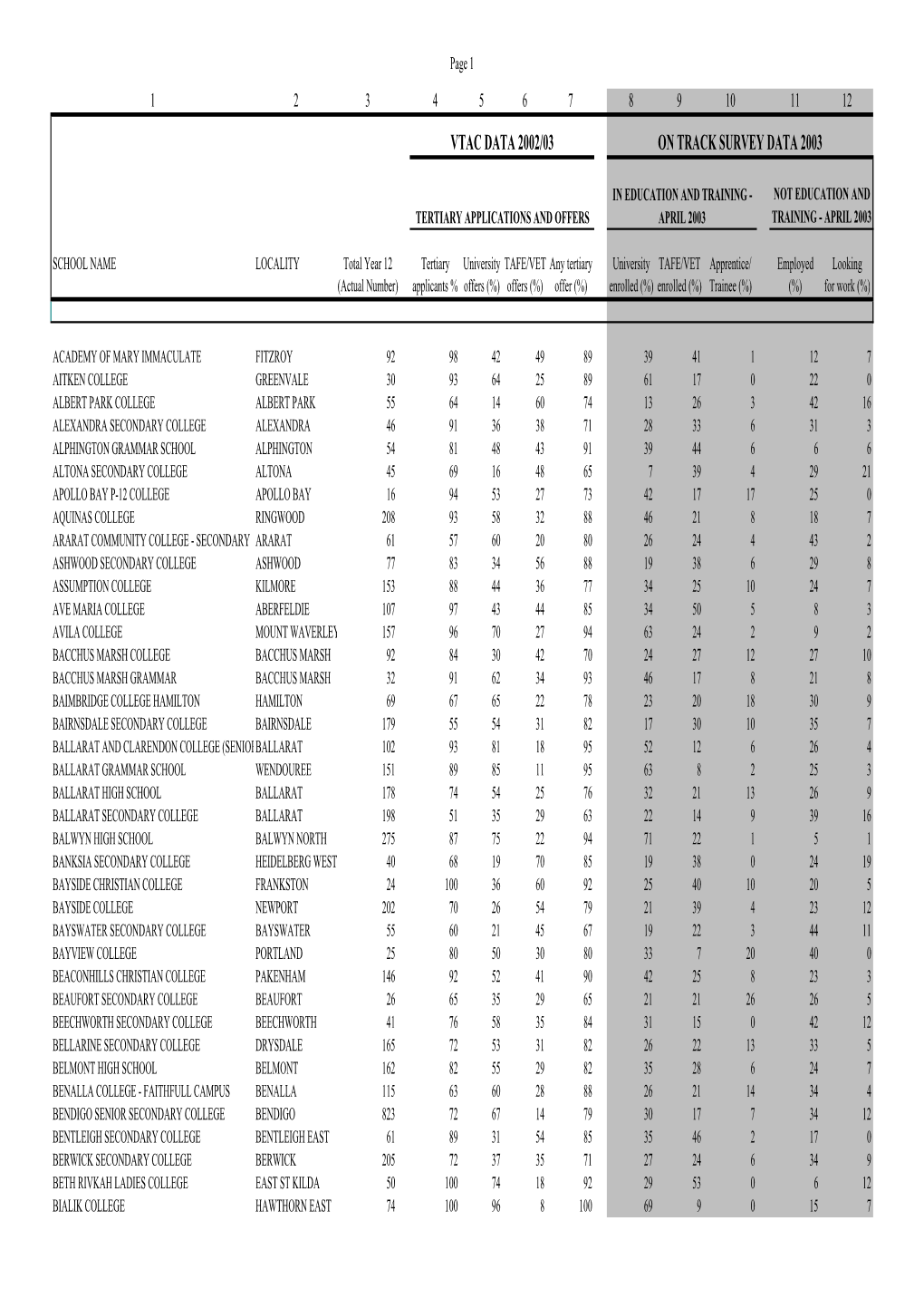 Year 12, 2002 Destination Data