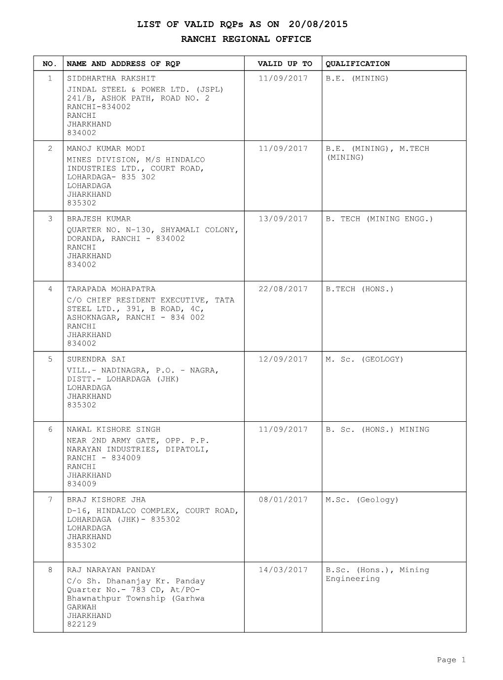 LIST of VALID Rqps AS on 20/08/2015 RANCHI REGIONAL OFFICE