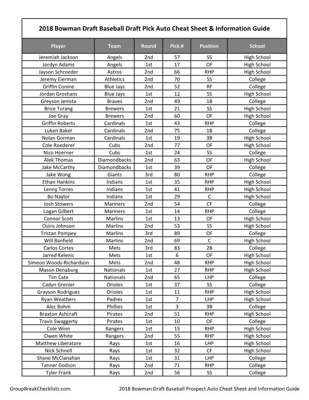 2018 Bowman Draft Baseball Checklist