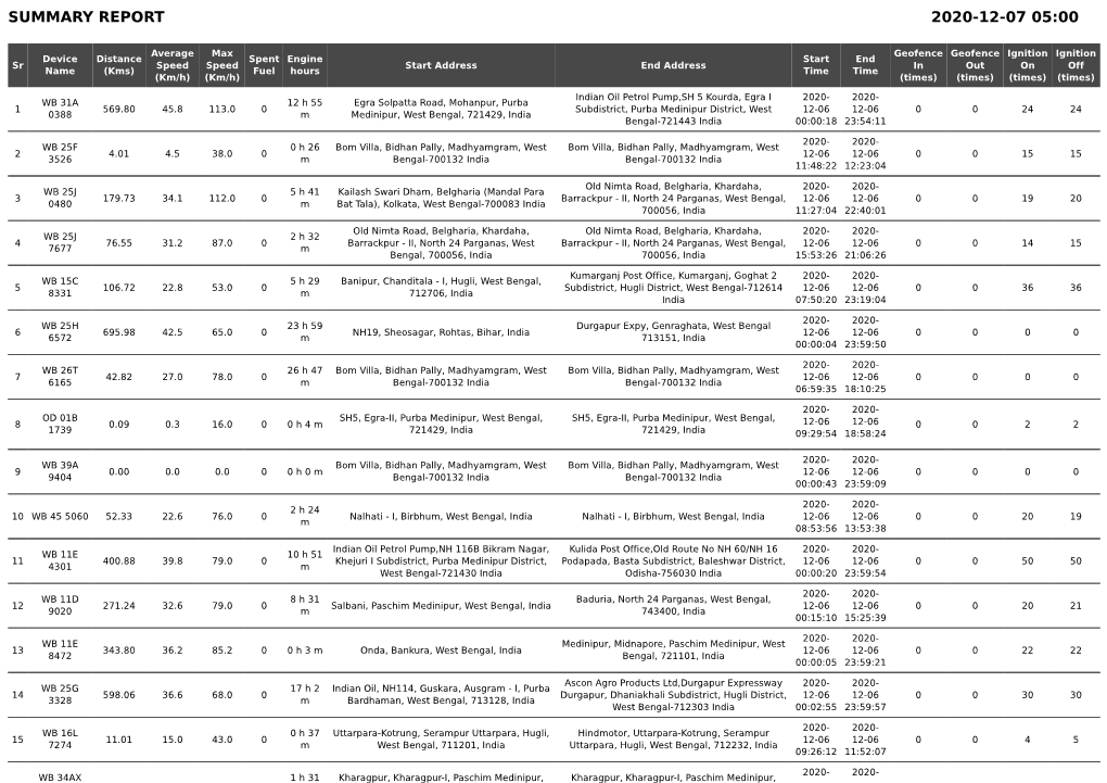 Summary Report 2020-12-07 05:00